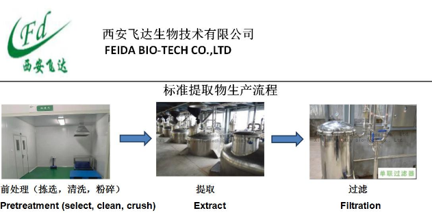 植物提取物的制造工艺